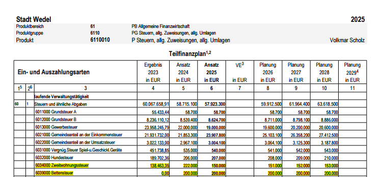Beweis Haushaltsentwurf 2025 Bettensteuer und Zweitwohnungssteuer